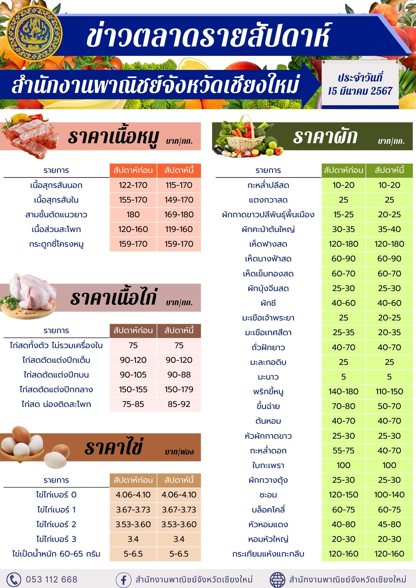  ข่าวตลาดรายสัปดาห์ ณ วันที่ 15 มีนาคม 2567
