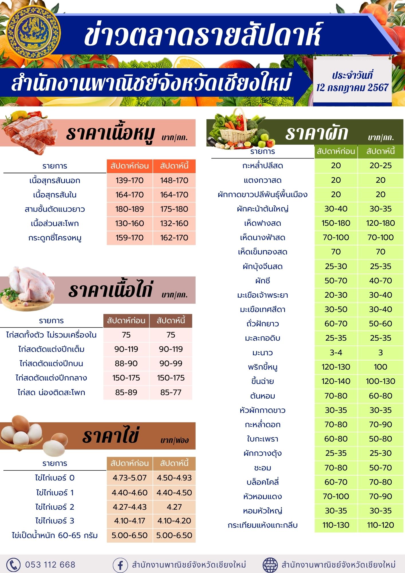  ข่าวตลาดรายสัปดาห์ ณ วันที่ 12 กรกฎาคม 2567