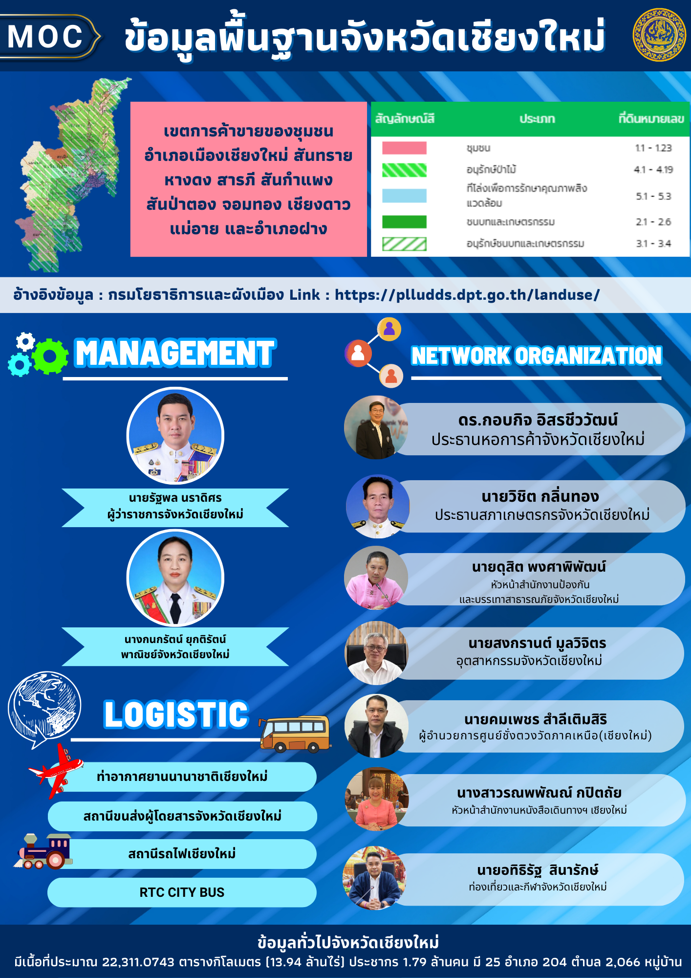  Profile จังหวัดเชียงใหม่ เดือนธันวาคม ปี 2568